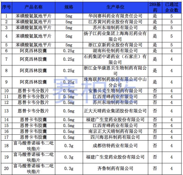 通过一致性评价药品目录最新的探索
