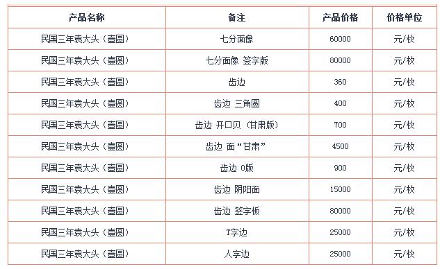 最新民国三年贰角价格及其市场趋势分析