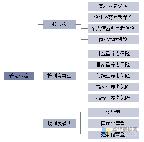 国家对养老保险的最新政策研究