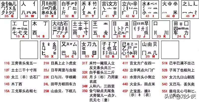 最新五笔字型字根表详解