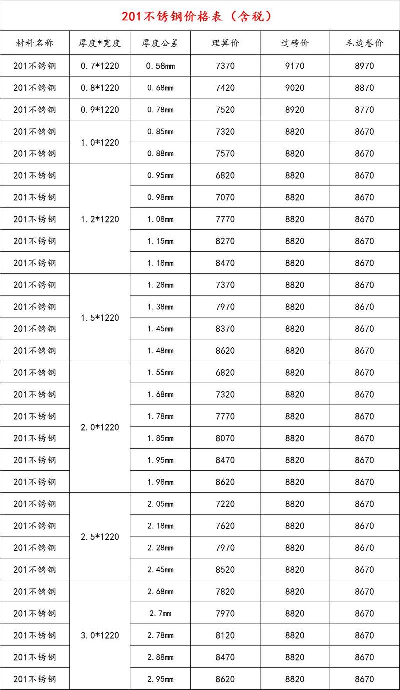 不锈钢201最新价格走势分析