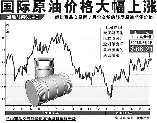国际石油最新价格行情走势分析