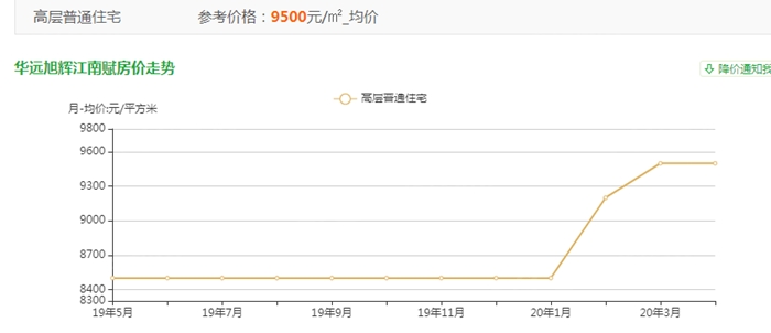 旭辉城4655房价走势分析