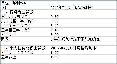 农村信用社房贷2016最新利率详解