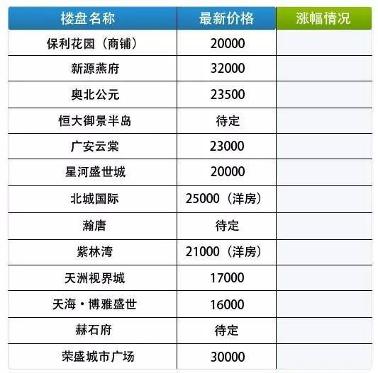 石家庄最新楼盘报价表概览